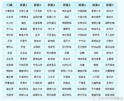 梦幻西游门派技能详细对应表图